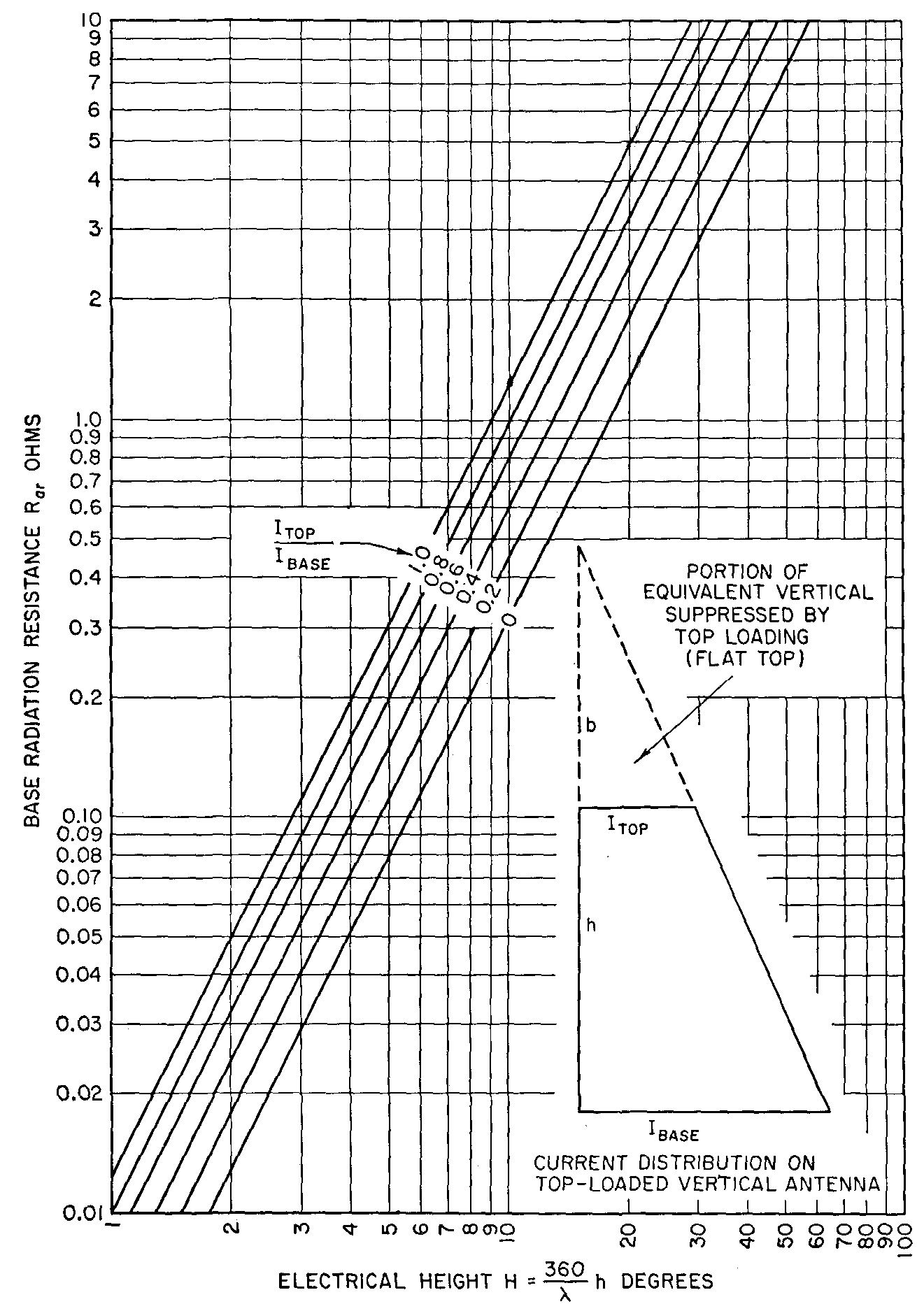Radiation resistance short vertical